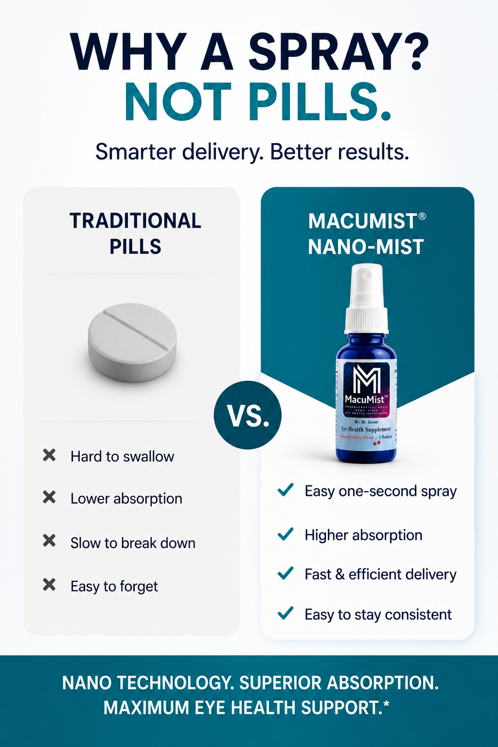 Comparison chart between traditional pills and Macumist Nano-Mist spray for eye health.