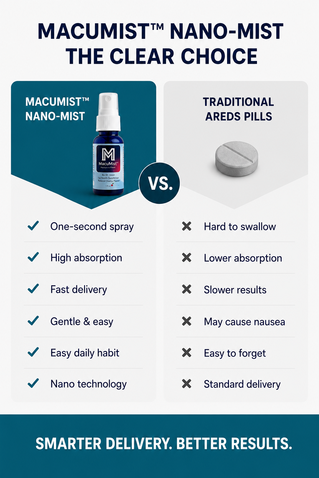 Comparison chart between MACUMIST Nano-Mist and traditional AREDS pills with features listed.