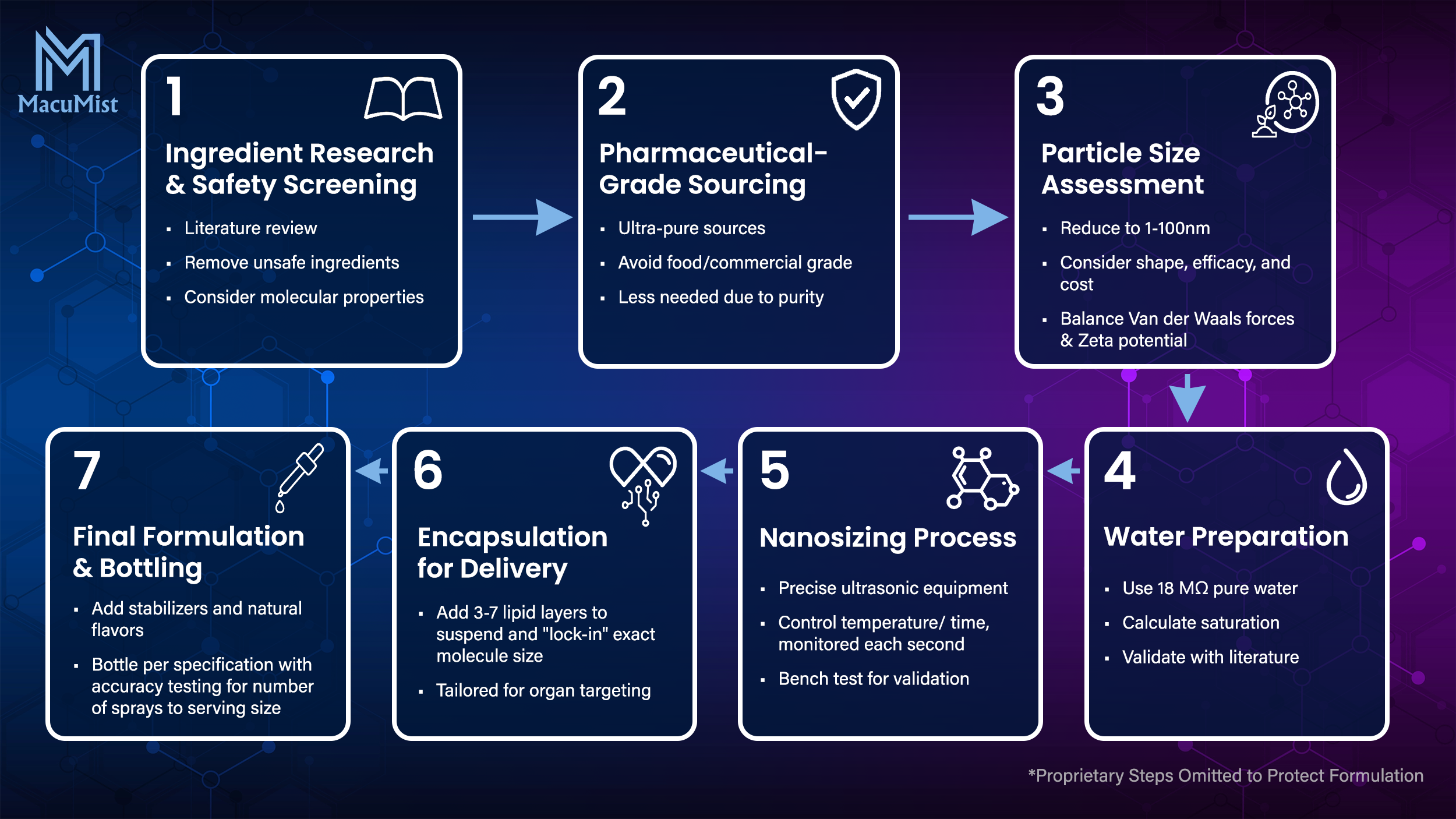 Nano-technology explainer image for MacuMist eye health supplement.