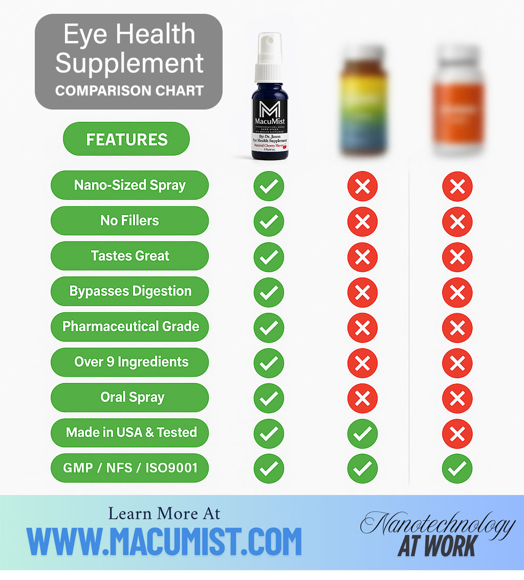 Eye health ocular health supplement with ingredients for eye support. MacuMist, retina, macular, glaucoma, cornea, dry eye, blue light filter. Eye Vitamin.
